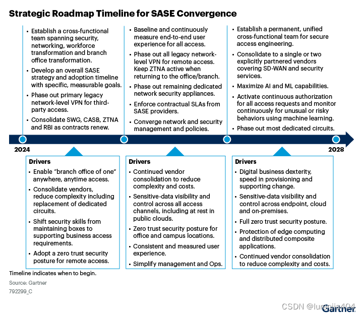 Gartner发布2024年SASE融合战略路线图