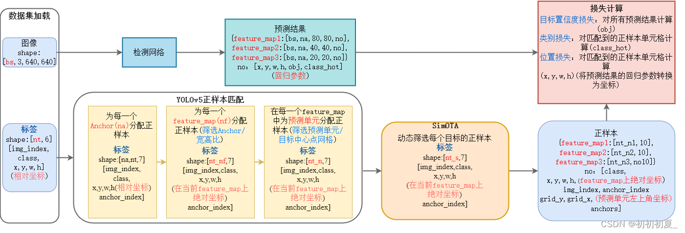 【<span style='color:red;'>目标</span><span style='color:red;'>检测</span>】YOLOv7算法实现(<span style='color:red;'>二</span>)：正<span style='color:red;'>样本</span>匹配(SimOTA)与损失计算