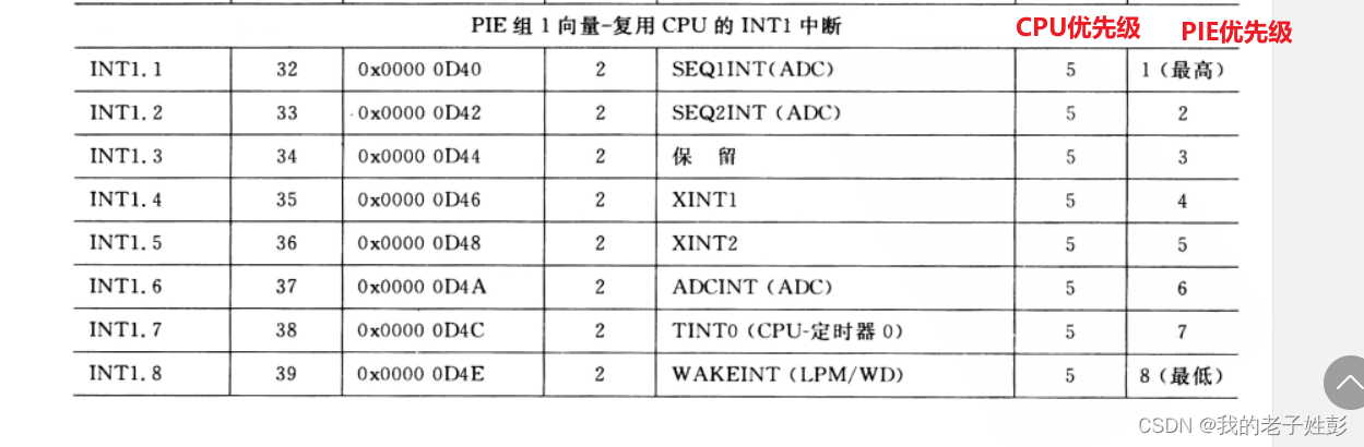 DSP外部中断笔记