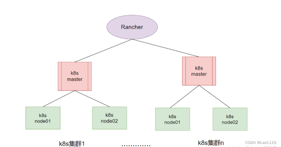 【云原生】k8s图形化管理工具之rancher