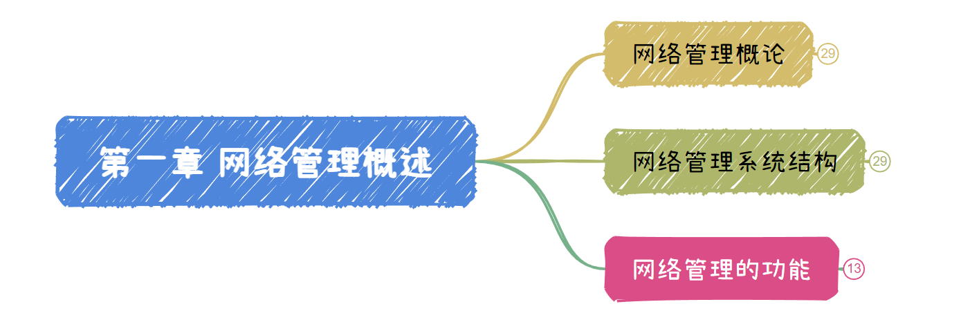 《计算机网络管理》第一章节网络管理概述思维导图