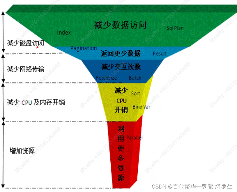 达梦数据库 优化