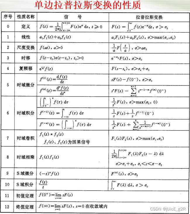 【信号与系统 - 11】单边拉普拉斯变换的性质