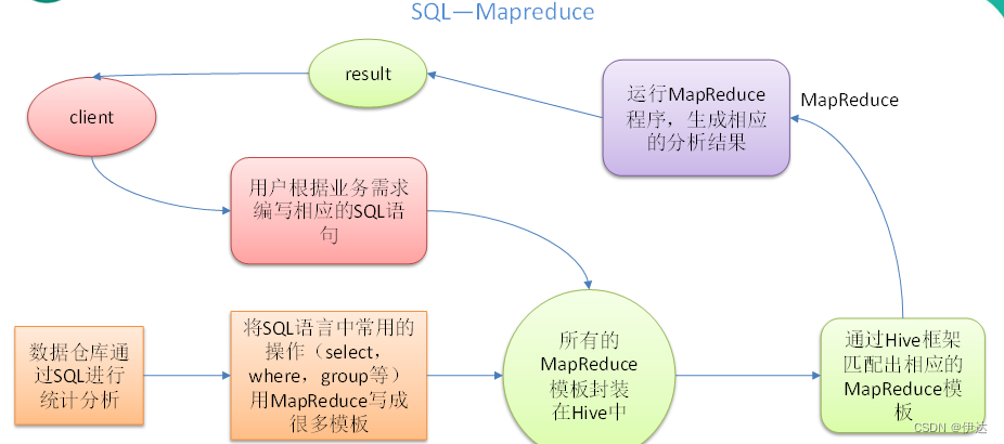 【大数据进阶第三阶段之<span style='color:red;'>Hive</span>学习<span style='color:red;'>笔记</span>】<span style='color:red;'>Hive</span>基础入门