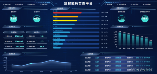 绿色节能|AIRIOT智慧建材能耗管理解决方案