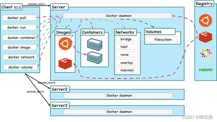 Docker学习笔记（一）：入门篇，Docker概述、基本组成等，对Docker有一个初步的认识