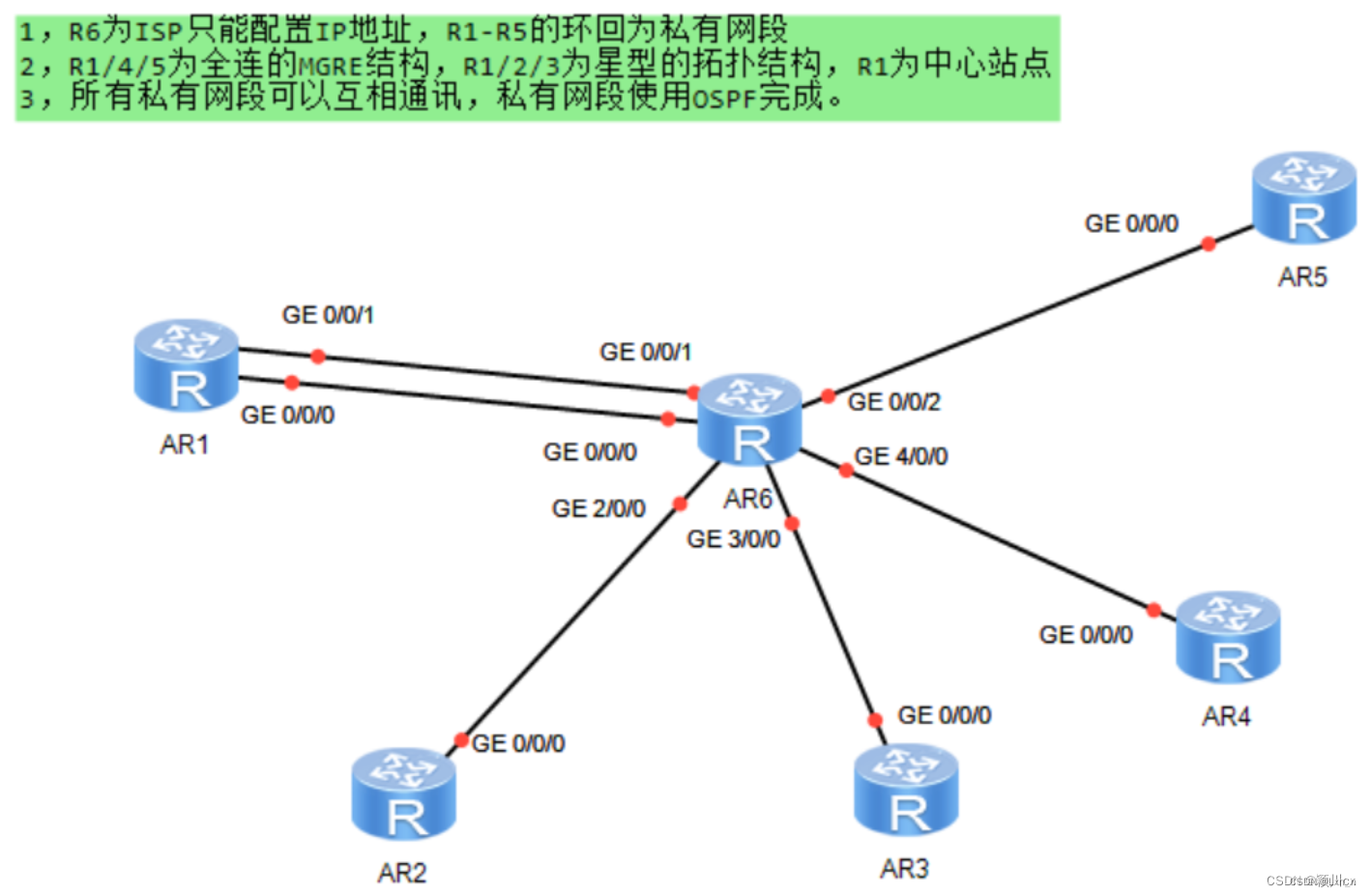 MGRE环境下的ospf实验