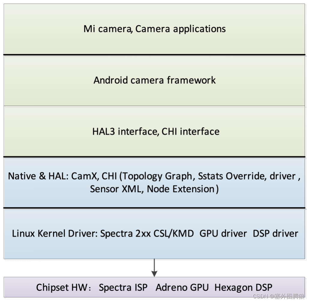 Camera high level Software Architecture description