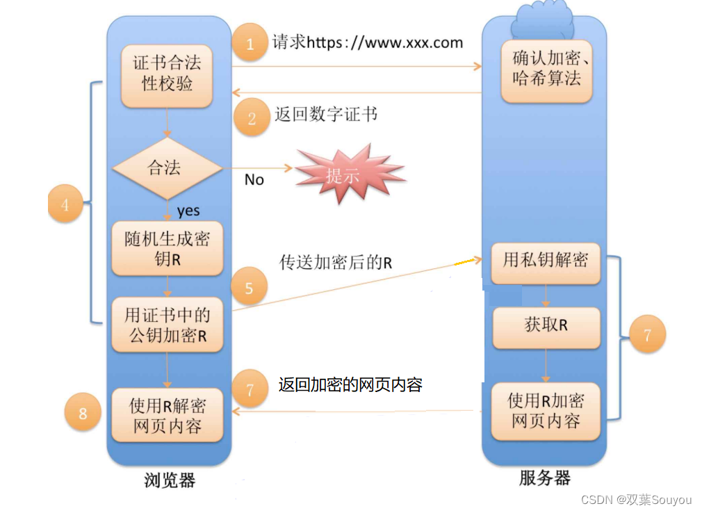 网络基础（二）——HTTPS协议原理