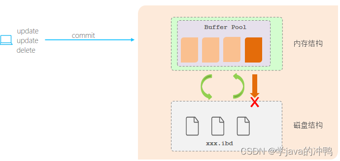 MySQL篇之<span style='color:red;'>undo</span> log<span style='color:red;'>和</span><span style='color:red;'>redo</span> log