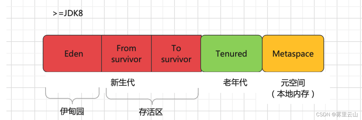 面试<span style='color:red;'>知识</span>汇总——<span style='color:red;'>垃圾</span><span style='color:red;'>回收</span>器（分代收集算法）