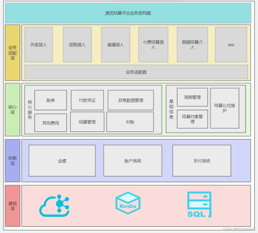 一体化对账和结算平台的设计与实现