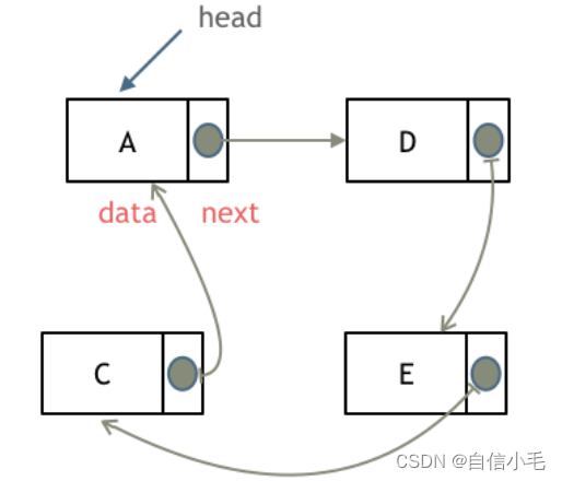 环形链表