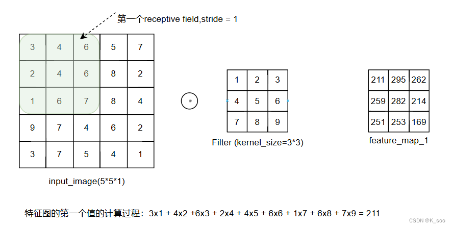 单个filter与一个input的计算过程