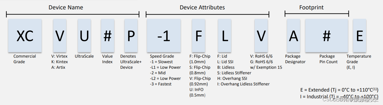 xilinx 产品系列分类