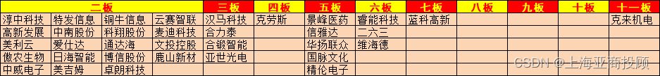 上海亚商投顾：沪指8连阳重新站上3000点 全市场逾百股涨停