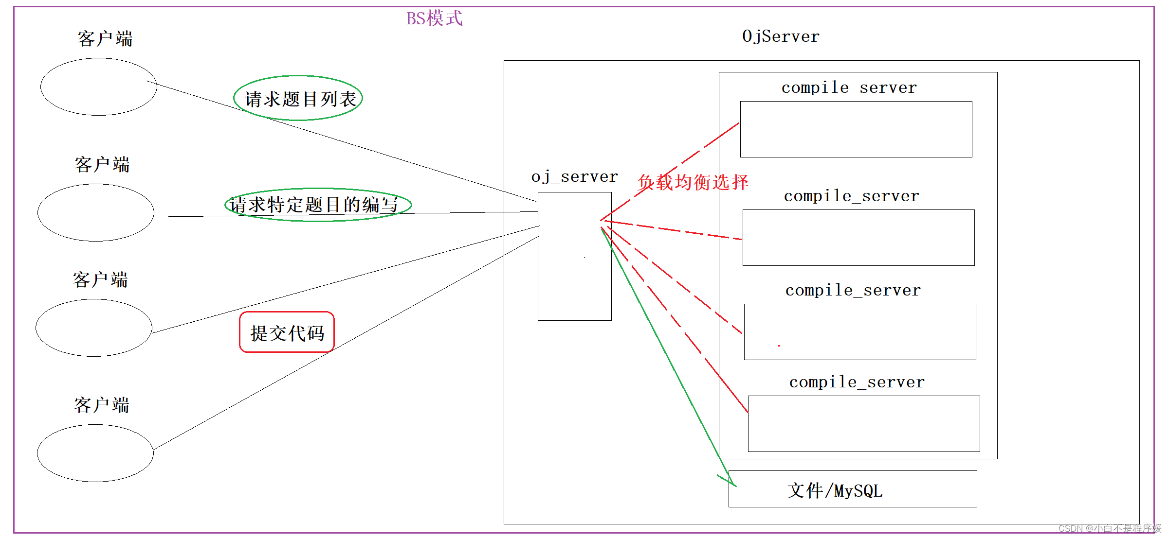 【负载均衡在线OJ项目日记】项目简介