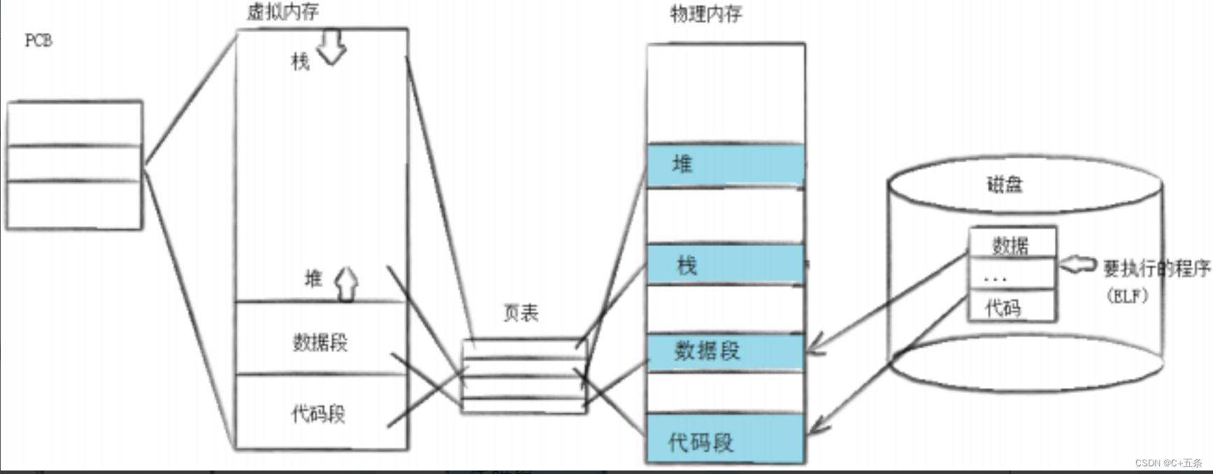 Linux ：进程<span style='color:red;'>的</span><span style='color:red;'>程序</span><span style='color:red;'>替换</span>