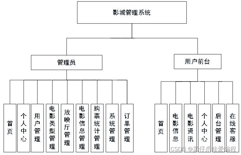 基于springboot+vue+Mysql的影城管理系统