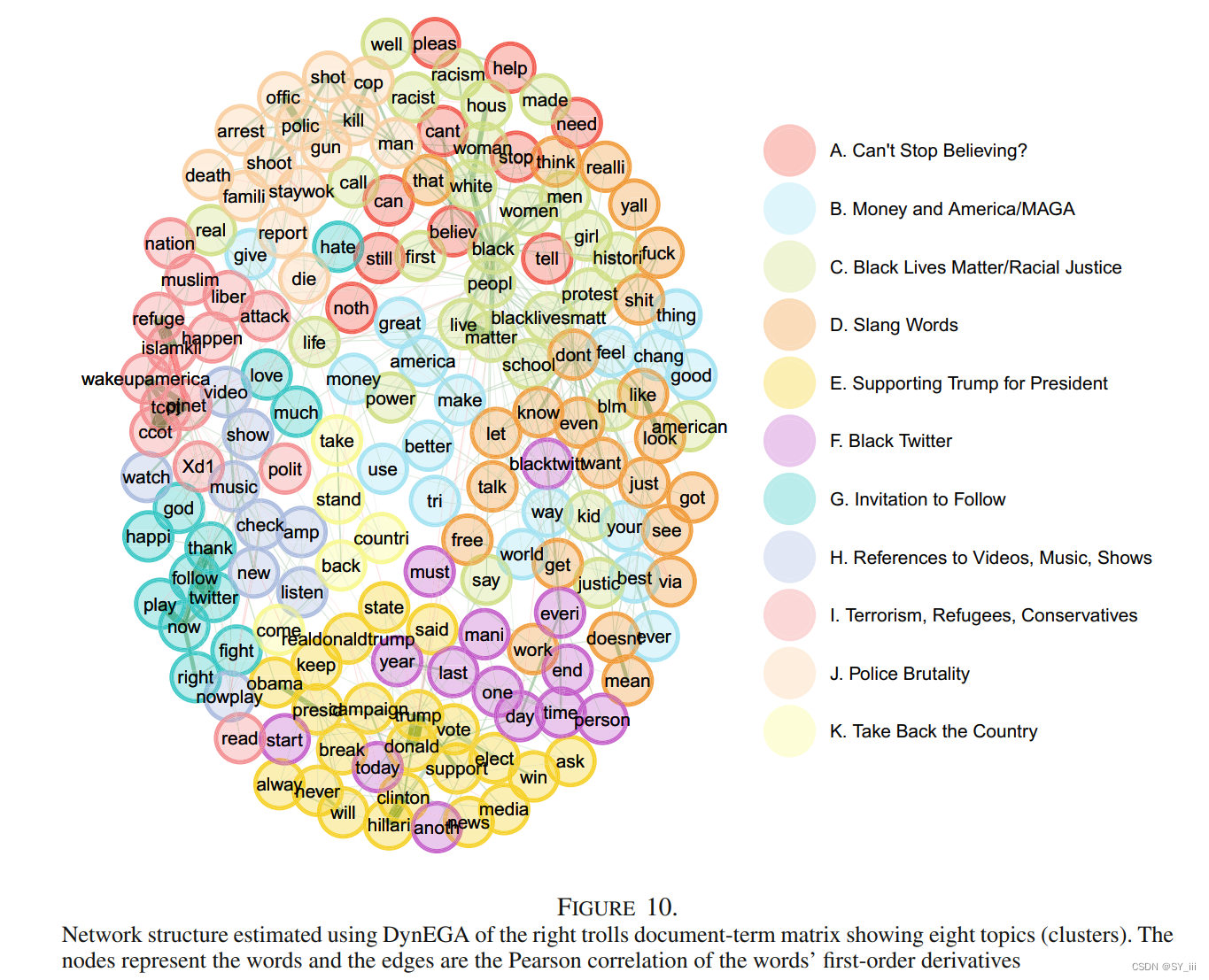 Network structure estimated using DynEGA of the right trolls document-term matrix showing eight topics (clusters).