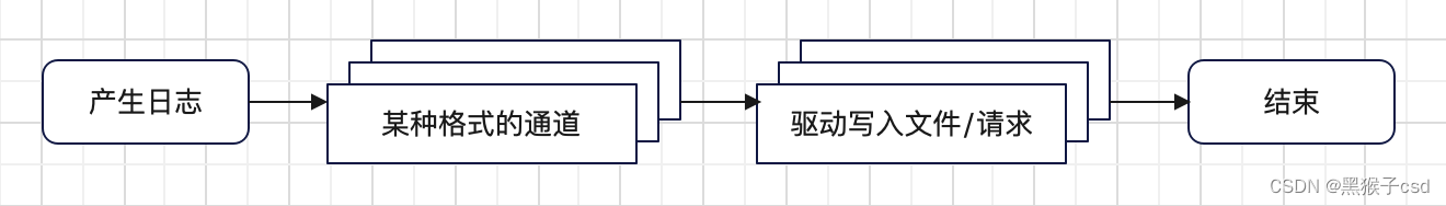 laravel的日志使用说明