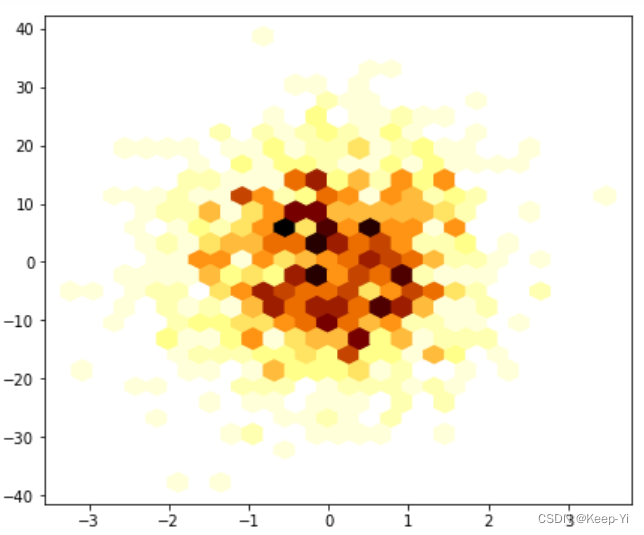 Python学习——matplotlib绘制散点分布六边形分箱图_六边形数据密度图怎么画-CSDN博客