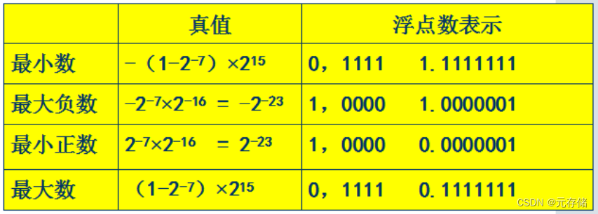 [Verilog] Verilog 数值表示