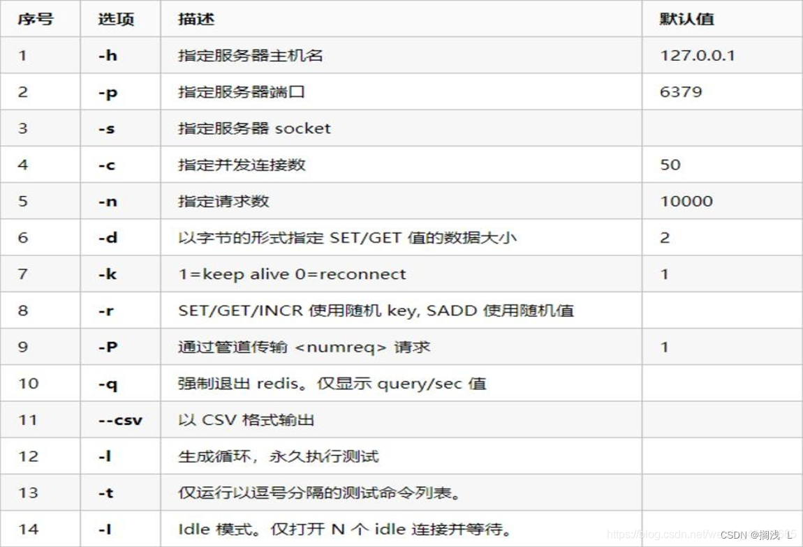 Redis高级-集群结构、企业级解决方案