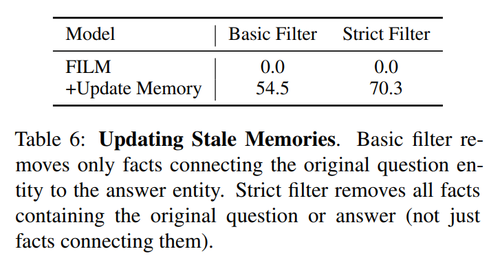 Re60：读论文 FILM Adaptable and Interpretable Neural Memory Over Symbolic Knowledge