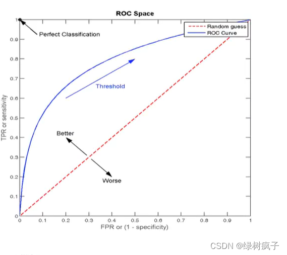 <span style='color:red;'>分类</span>算法——ROC曲线与<span style='color:red;'>AUC</span>指标（九）