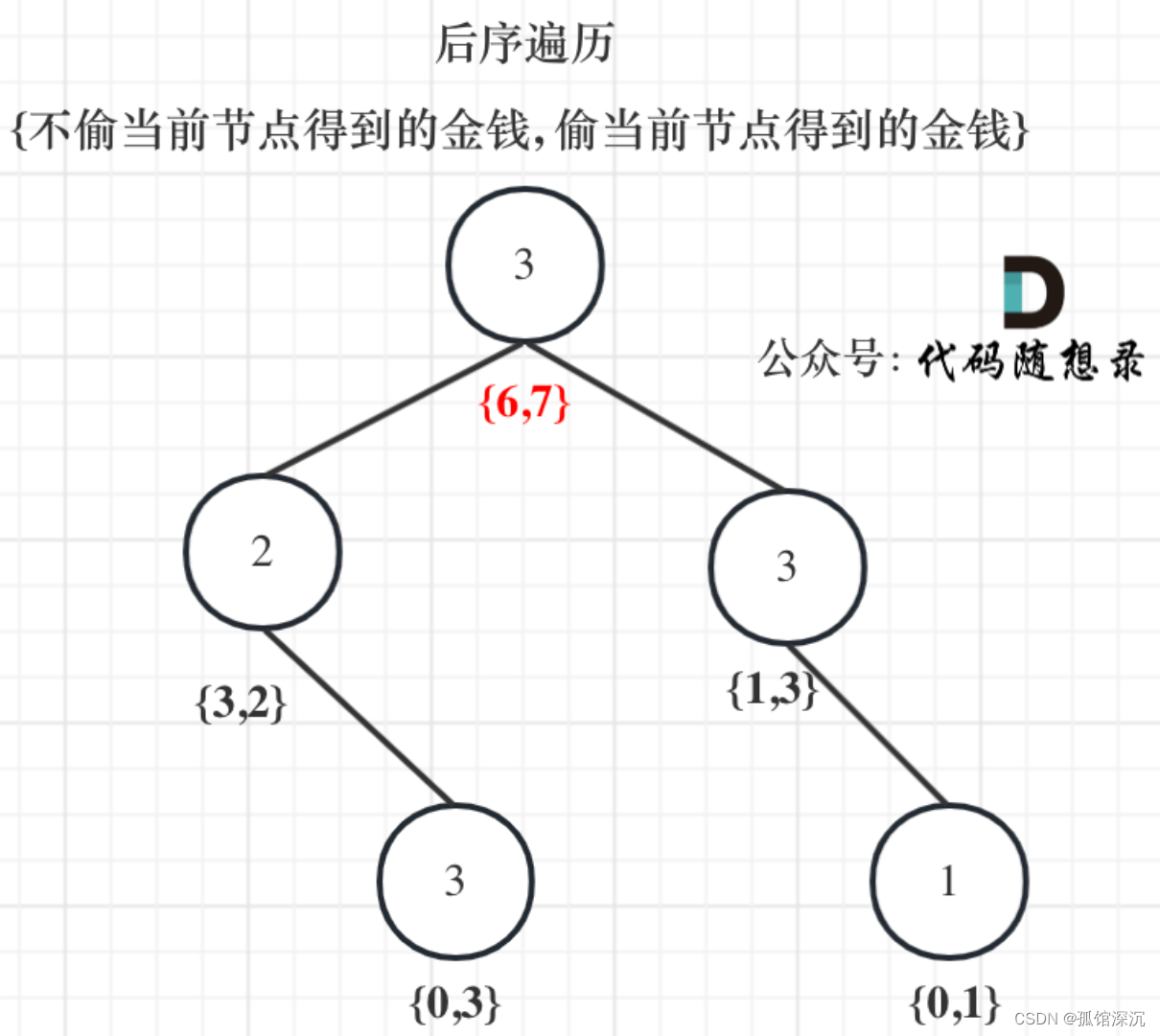 ● 198.打家劫舍 ● 213.打家劫舍II ● 337.打家劫舍III