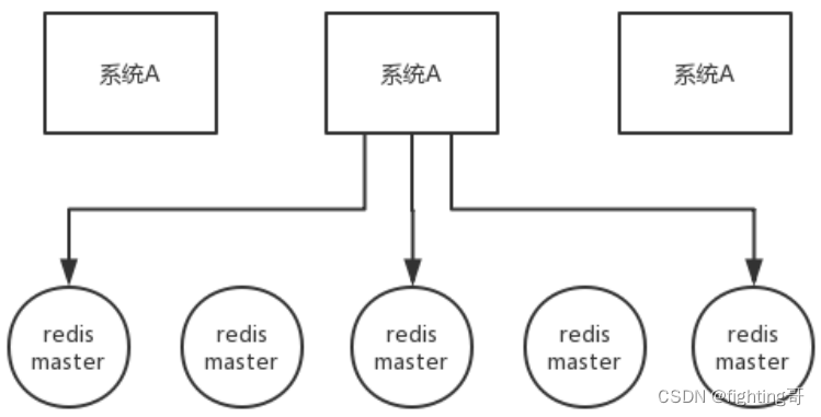 一般实现分布式锁都有哪些方式？使用 Redis 如何设计分布式锁？使用 zk 来设计分布式锁可以吗？这两种分布式锁的实现方式哪种效率比较高？