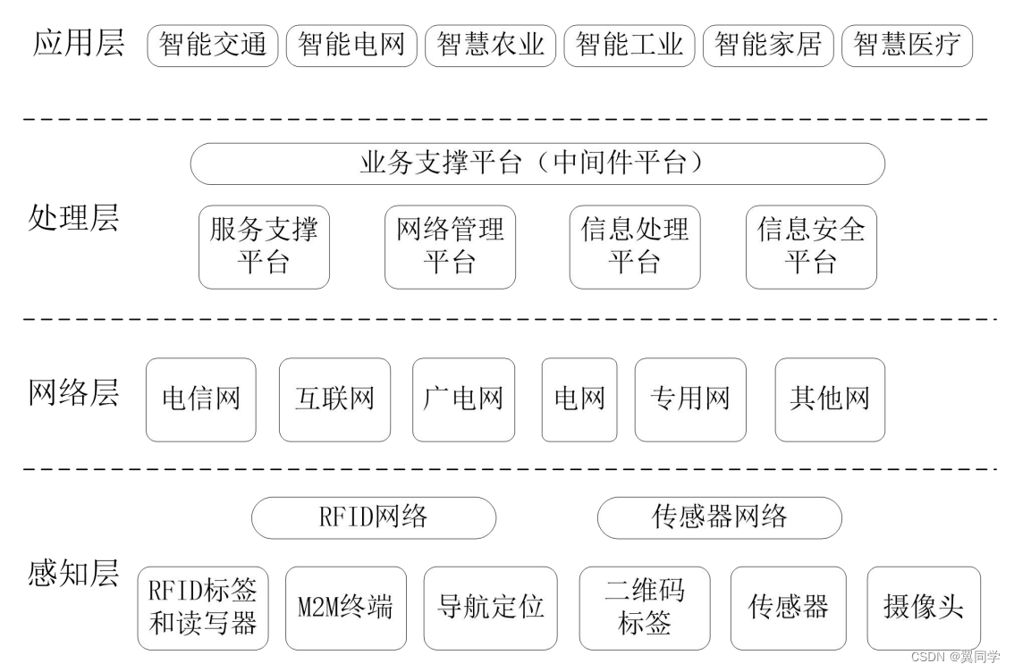 物联网体系架构图