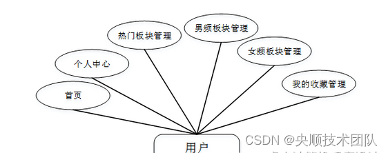 图3-2用户用例图