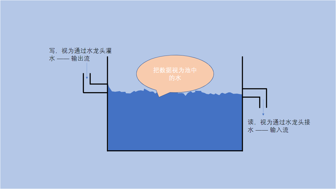 File类和InputStream, OutputStream的用法