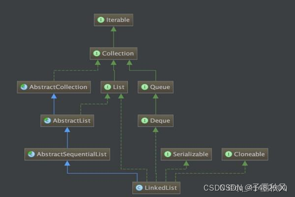 ArrayList和LinkedList的区别【大白话Java面试题】