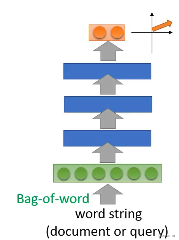 【NLP 自然语言处理(一)---词向量】