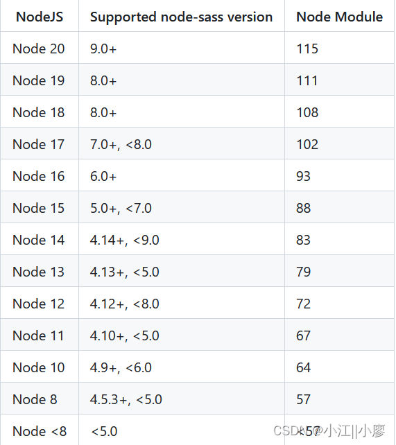 node-sass版本与NodeJS版本不匹配的问题