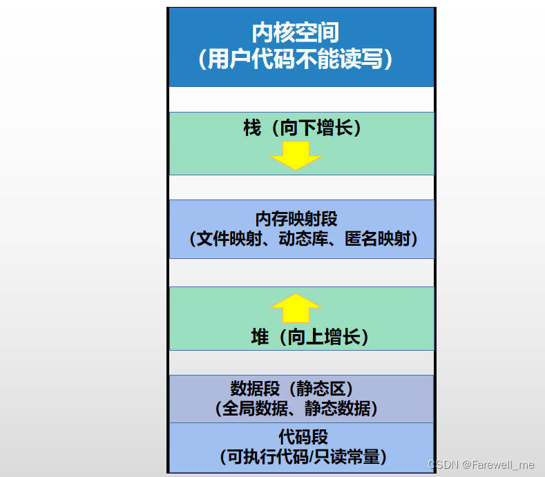 C语言常见的动态内存错误及几个经典笔试题以及c/c++内存开辟空间等的介绍