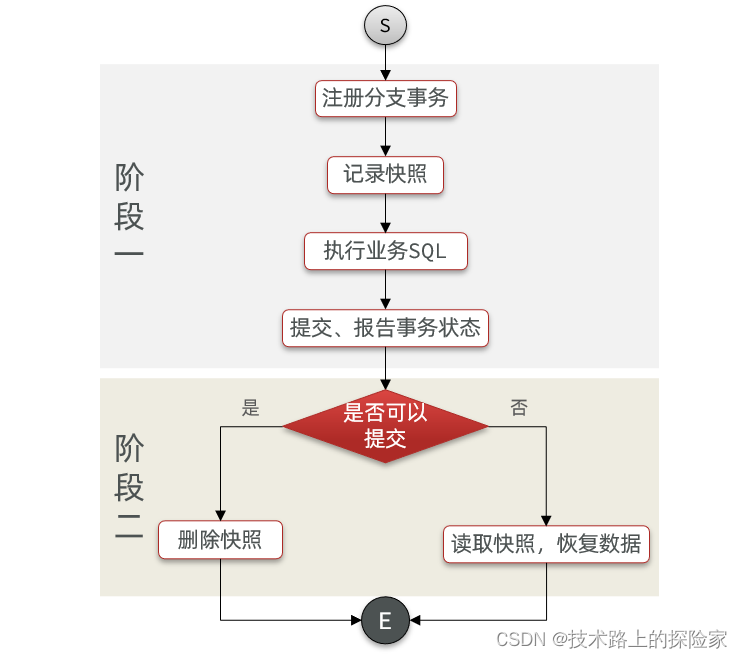 「seata」分布式事务seata部署及应用