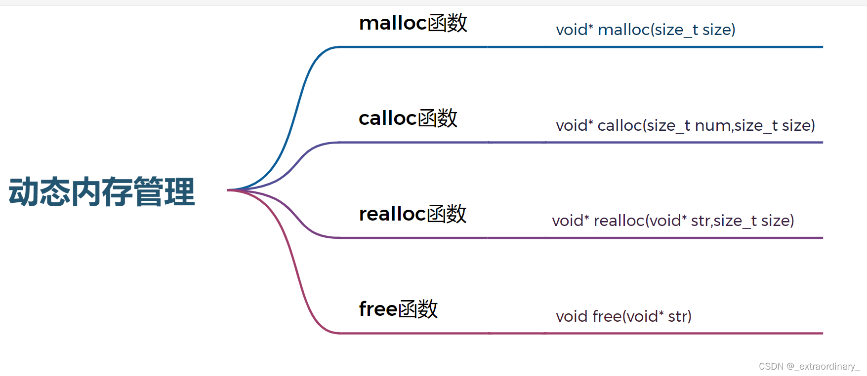 动态内存管理