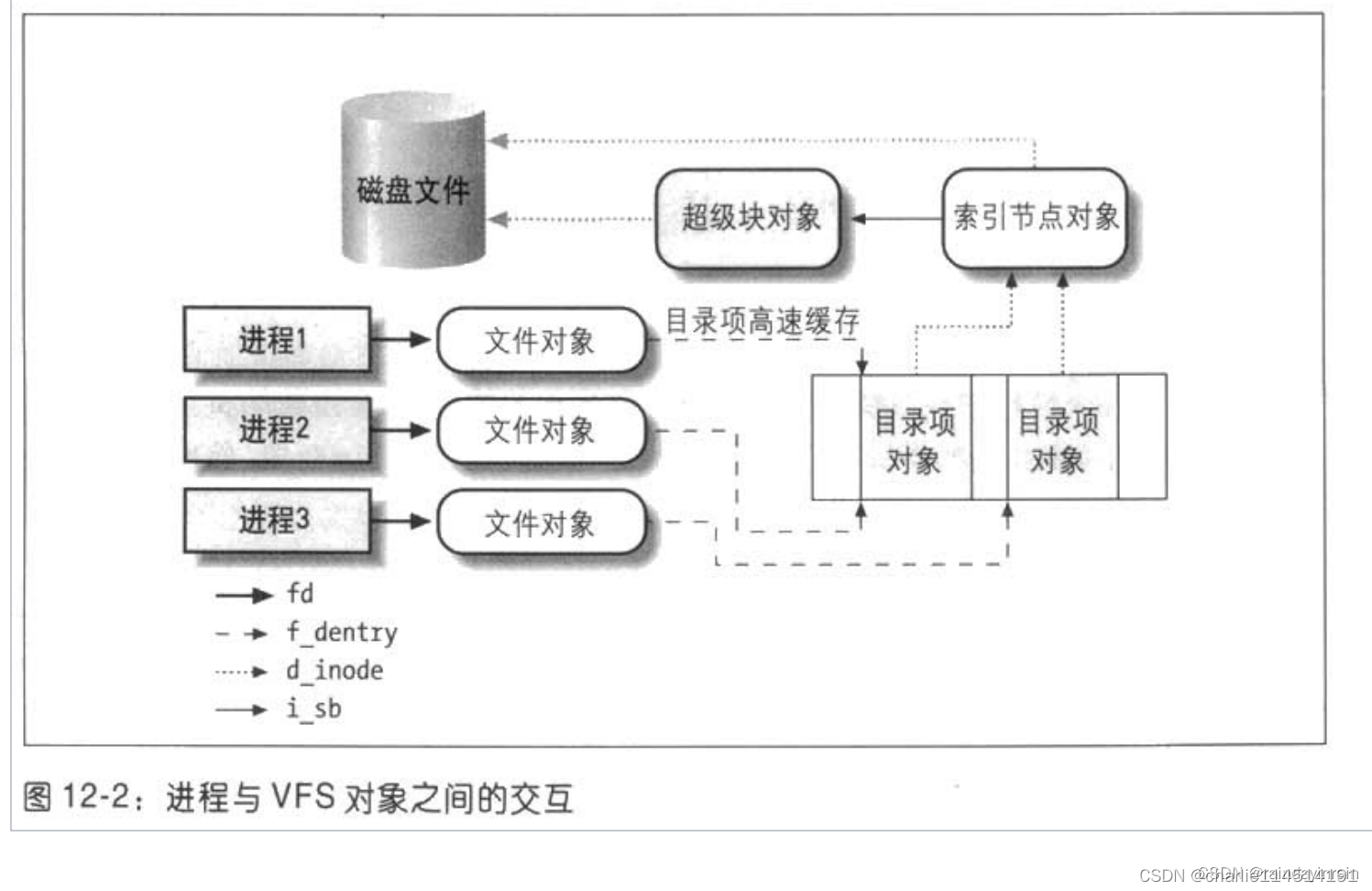 VFS 虚拟文件系统（上）