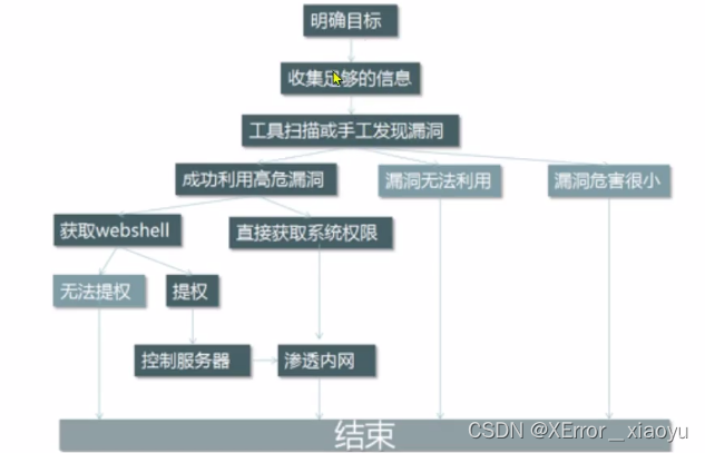 如何进行资产梳理(信息收集)