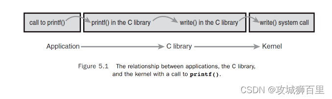 【Linux 内核<span style='color:red;'>源</span>码分析<span style='color:red;'>笔记</span>】系统<span style='color:red;'>调用</span>