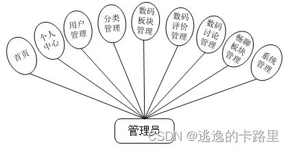 图3-2管理员用例图