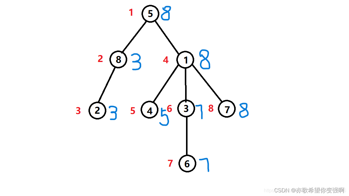 【算法每日一练]-结构优化（保姆级教程 篇5 树状数组）POJ3067日本 #POJ3321苹果树 #POJ2352星星