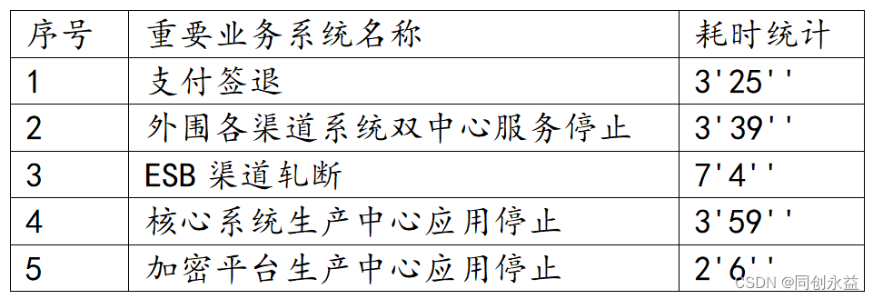 演练纪实｜同创永益助力大型农商行圆满完成2023年度灾备切换演练