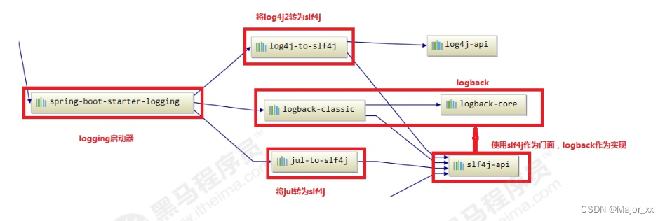 日志框架Log4j、JUL、JCL、Slf4j、Logback、Log4j2