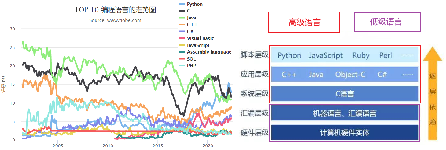 课时5：编程语言解读