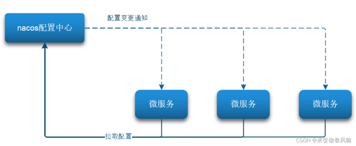 <span style='color:red;'>day</span><span style='color:red;'>02</span>-<span style='color:red;'>SpringCloud</span><span style='color:red;'>02</span>（Nacos、Feign、Gateway）